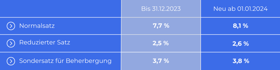 Erhöhung Der Mehrwertsteuersätze Ab 2024 - Aproda AG